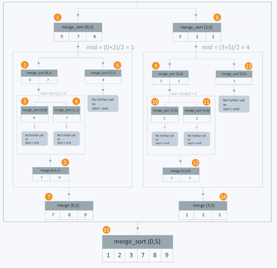 Merge Sort